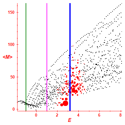 Peres lattice <M>